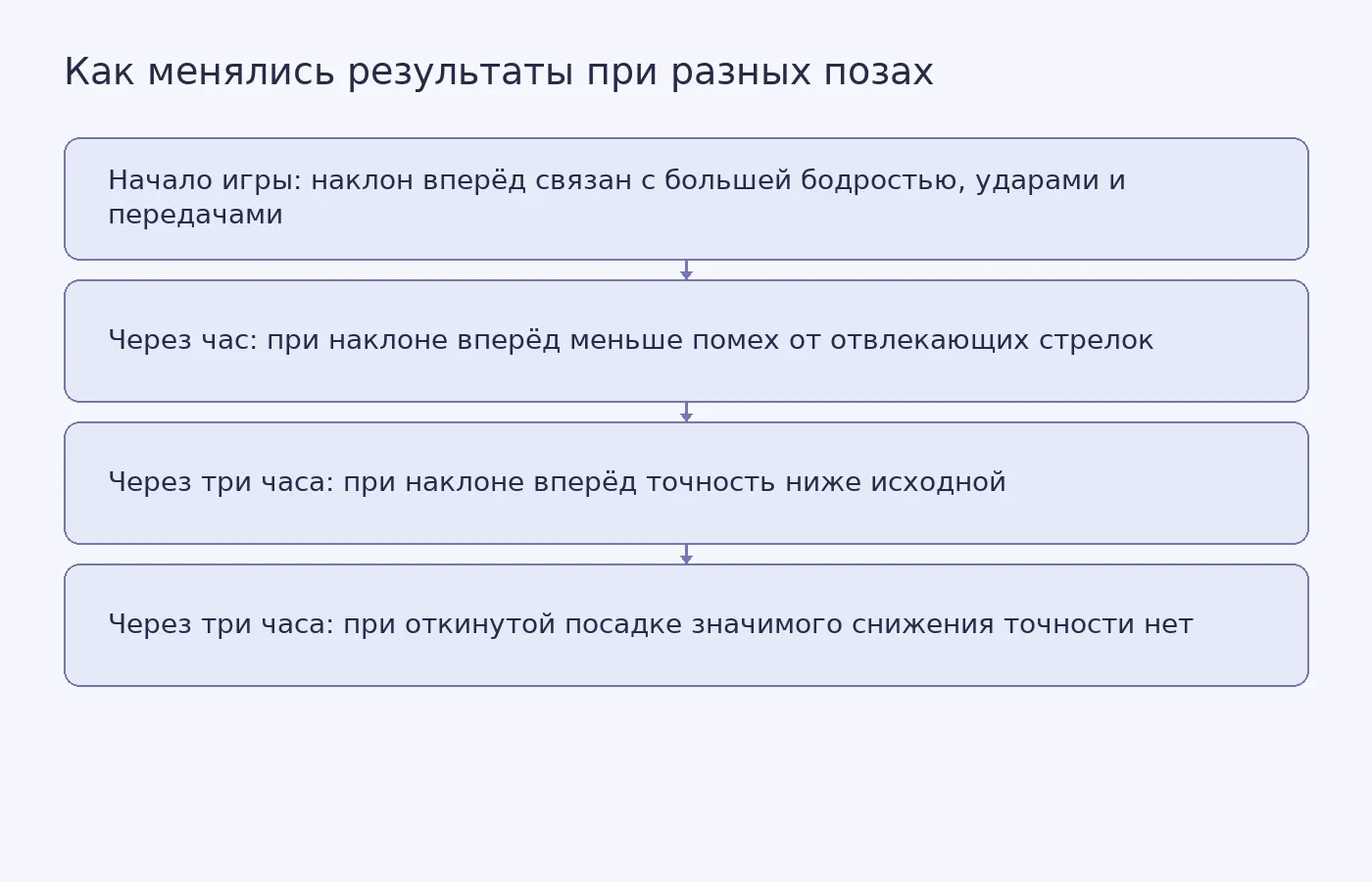 Схема сопоставляет игровые показатели и результаты задания на внимание при наклоне вперёд и откинутой посадке в разные моменты трёхчасовой сессии.