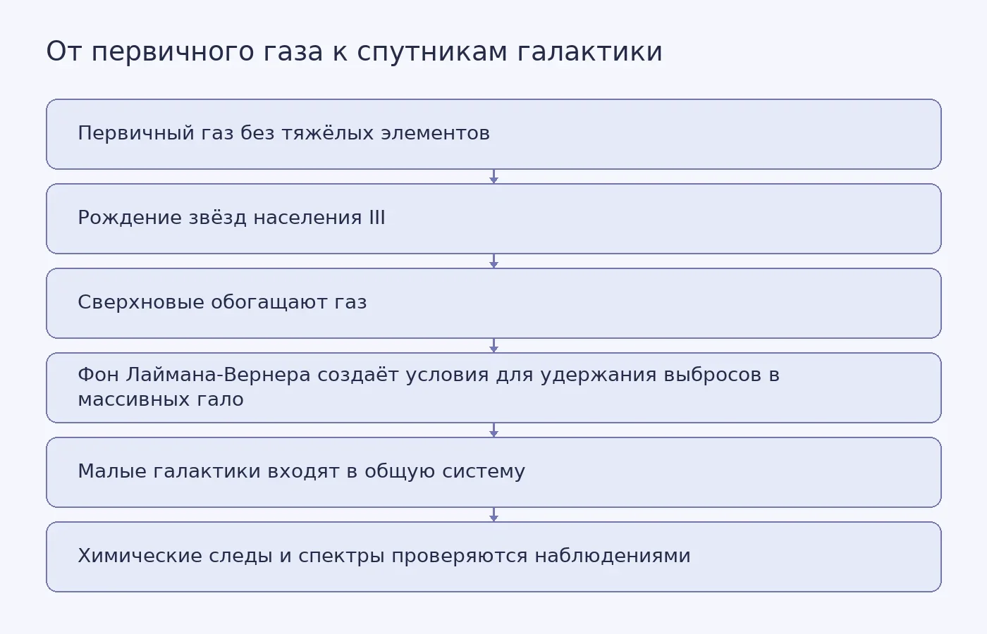 Схема показывает путь от первичного газа и первых звёзд через сверхновые и слияние малых галактик к химическому составу карликовых спутников и спектральным проверкам James Webb.