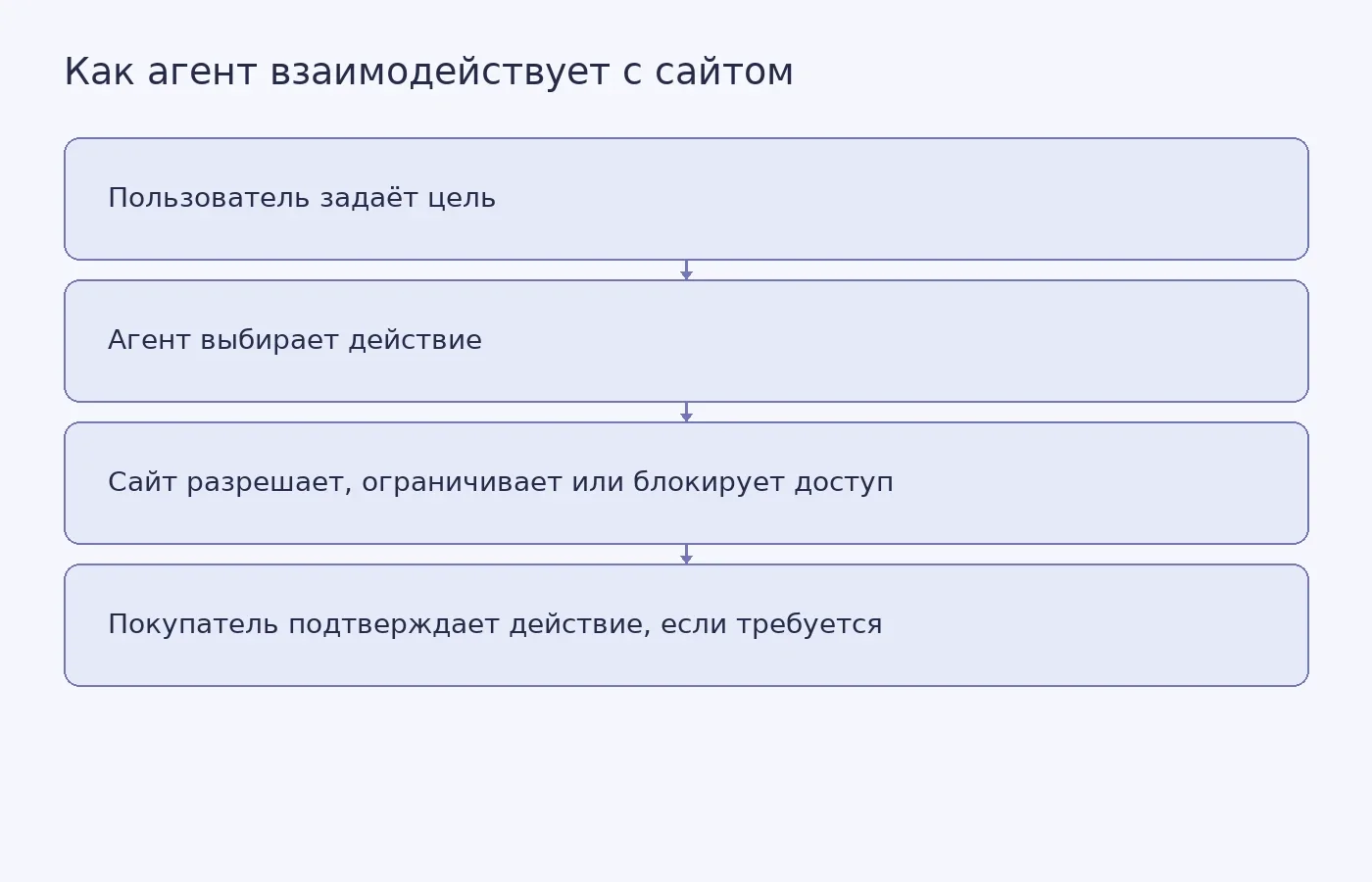 Схема показывает путь от поручения пользователя через действия ИИ-агента и правила сайта к подтверждению покупки; она объясняет возможные этапы, а не результаты измерений.