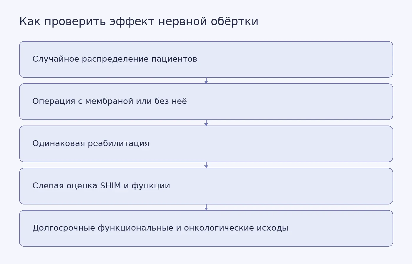 Схема показывает, как рандомизированное испытание отделяет возможный эффект амниотической мембраны от влияния техники операции, календарного периода и послеоперационной реабилитации.