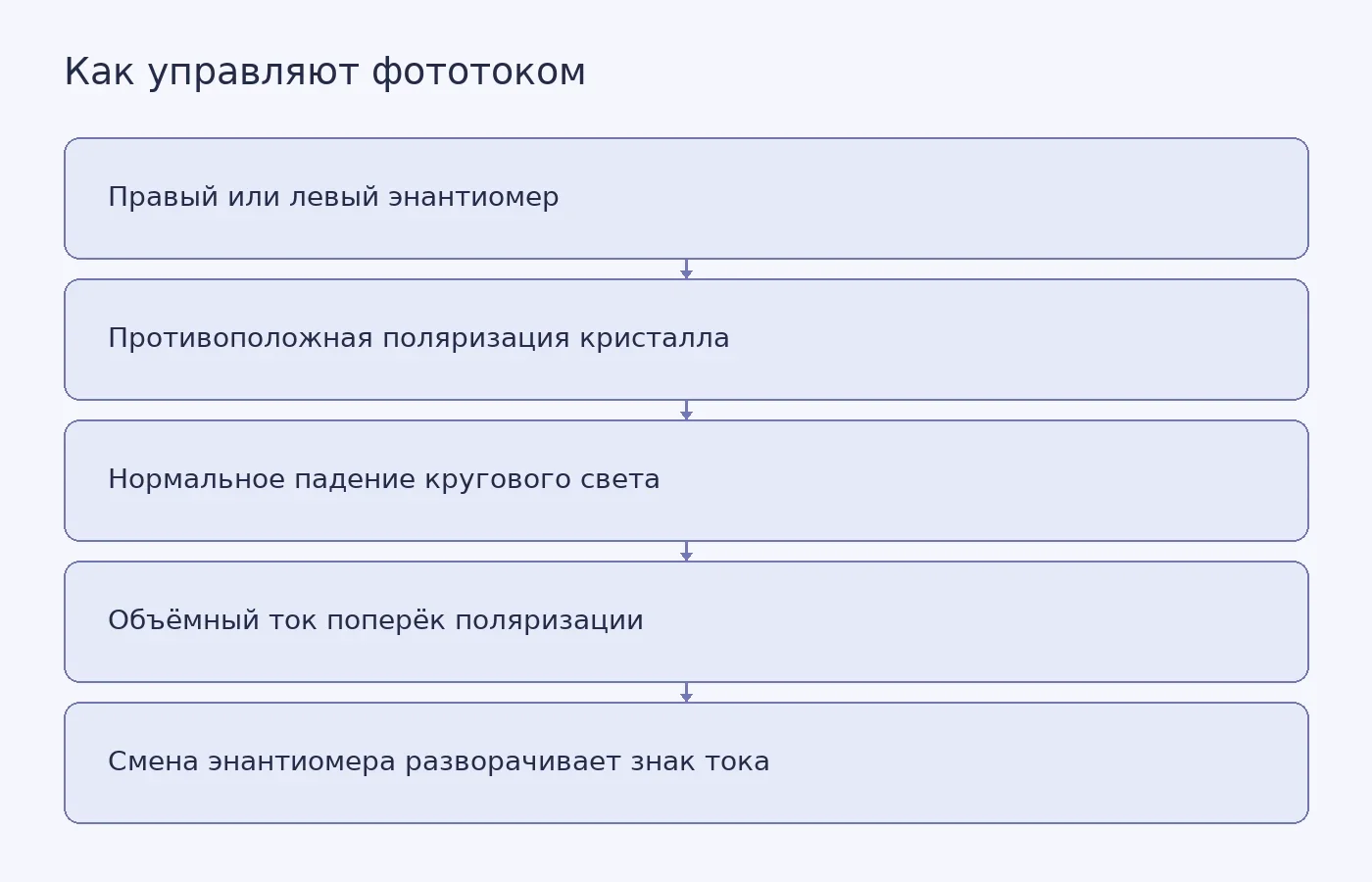 Схема показывает, как молекулярная хиральность задаёт поляризацию двумерного перовскита, а симметрия при нормальном падении света определяет направление объёмного фототока.