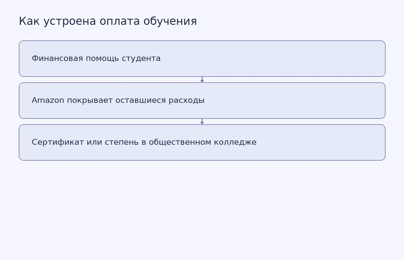 Схема показывает заявленный порядок оплаты обучения по программе Amazon Built Together: сначала учитывается финансовая помощь, затем компания покрывает остаток расходов
