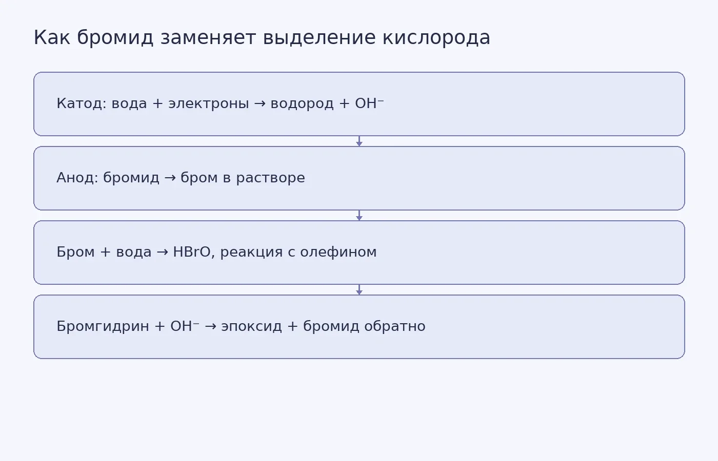 Схема сопряжённого электролиза: на катоде выделяется водород, на аноде бромид превращается в бром, который через бромгидрин даёт эпоксид и возвращается в бромид