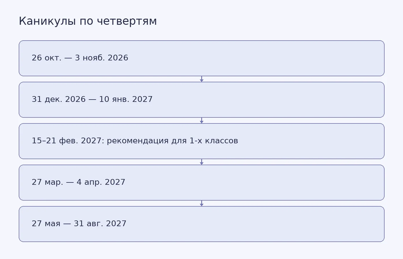 Рекомендованные периоды каникул для школ с четвертной системой в 2026/2027 учебном году; конкретная школа утверждает собственный график.