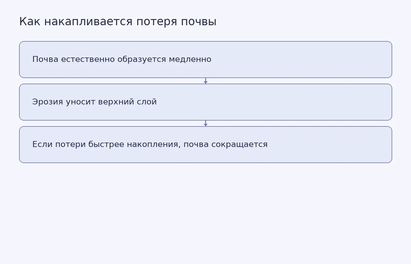 Схема показывает, как медленное естественное образование почвы может отставать от эрозии, которую ускоряет земледелие.