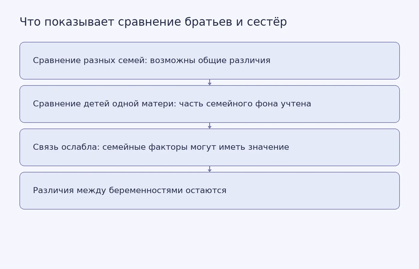 Схема показывает, что семейное сравнение уменьшает влияние некоторых общих факторов, но не устраняет различия между беременностями и не доказывает отсутствие эффекта инфекции.