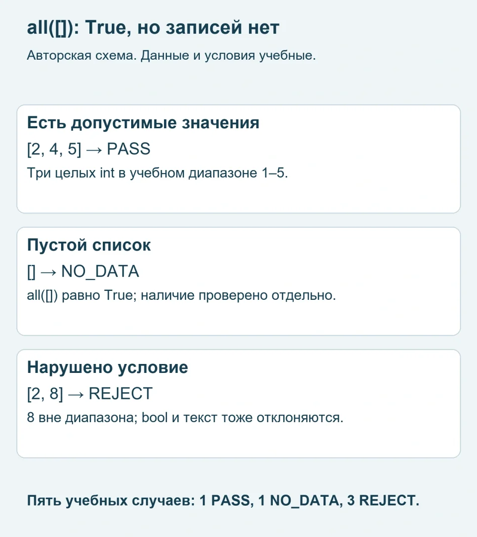 Почему all([]) возвращает True: как не принять пустой набор за проверенный