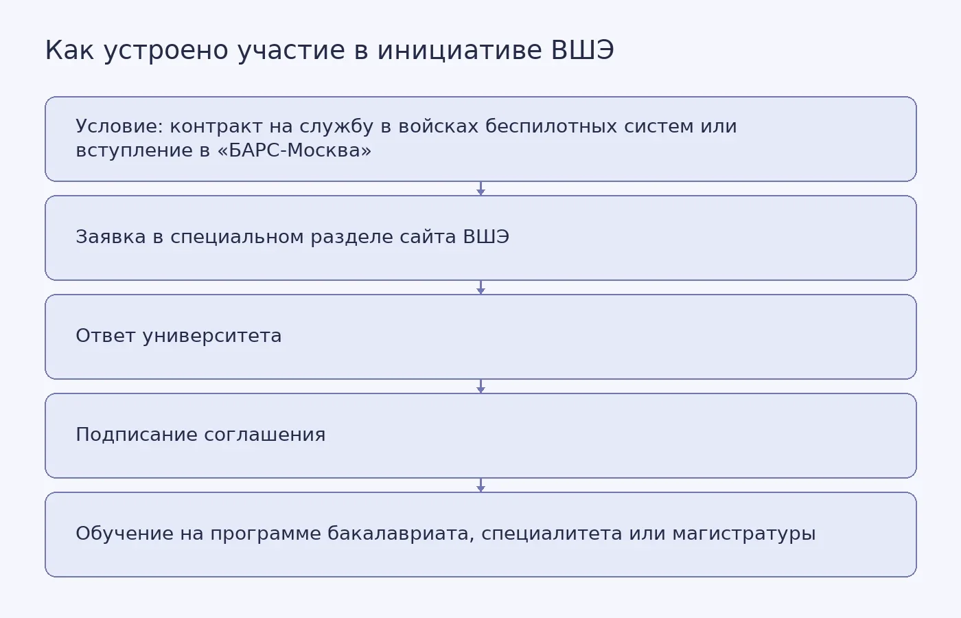 Последовательность участия в инициативе «Служба + Образование» по сообщению «Российской газеты» от 21 октября 2026 года; источник не указывает сроки подачи заявок и порядок отбора.