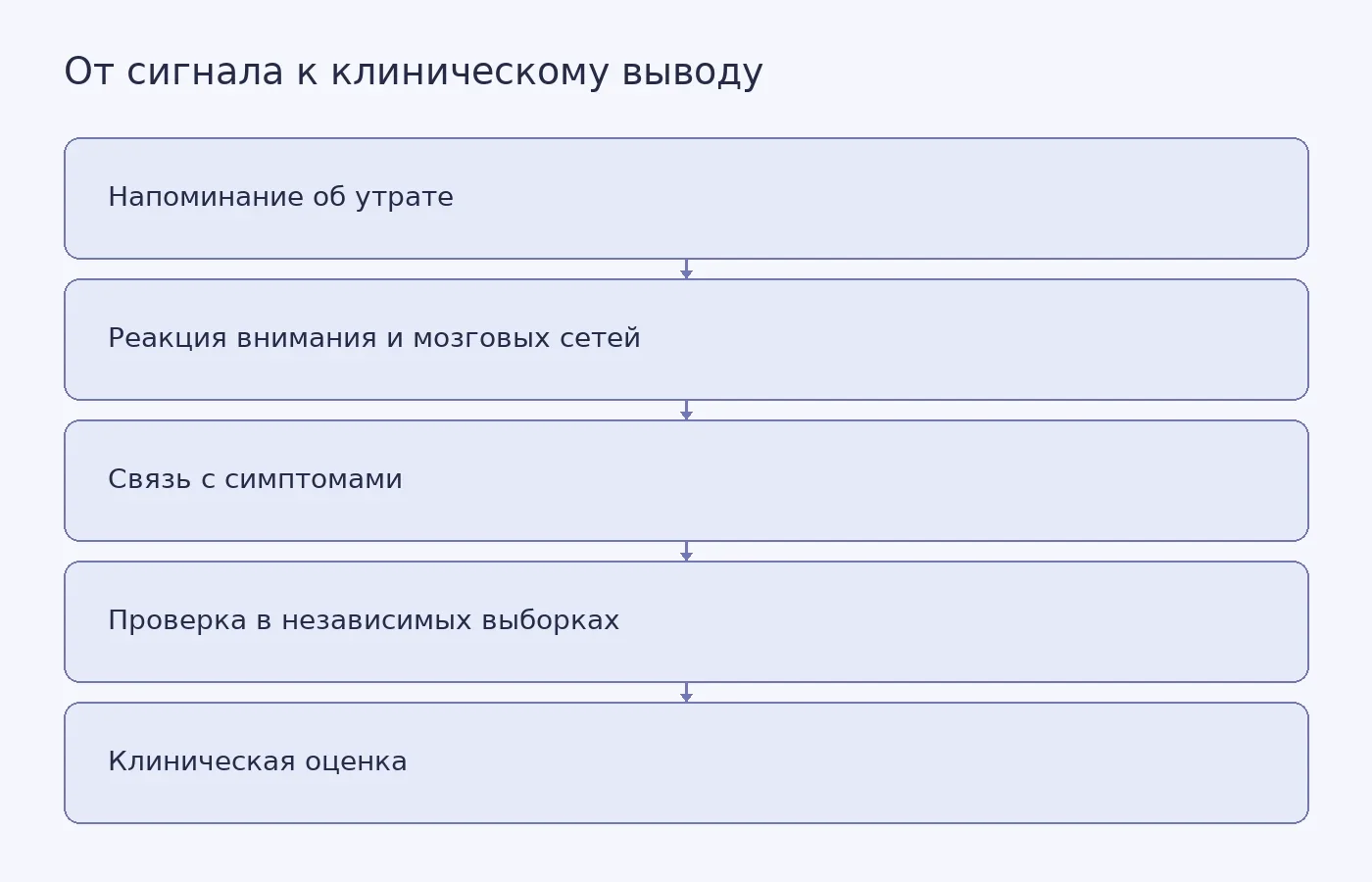 Схема показывает путь от реакции мозга на стимул, связанный с утратой, к проверке возможного биомаркера; групповой результат сам по себе не устанавливает диагноз.