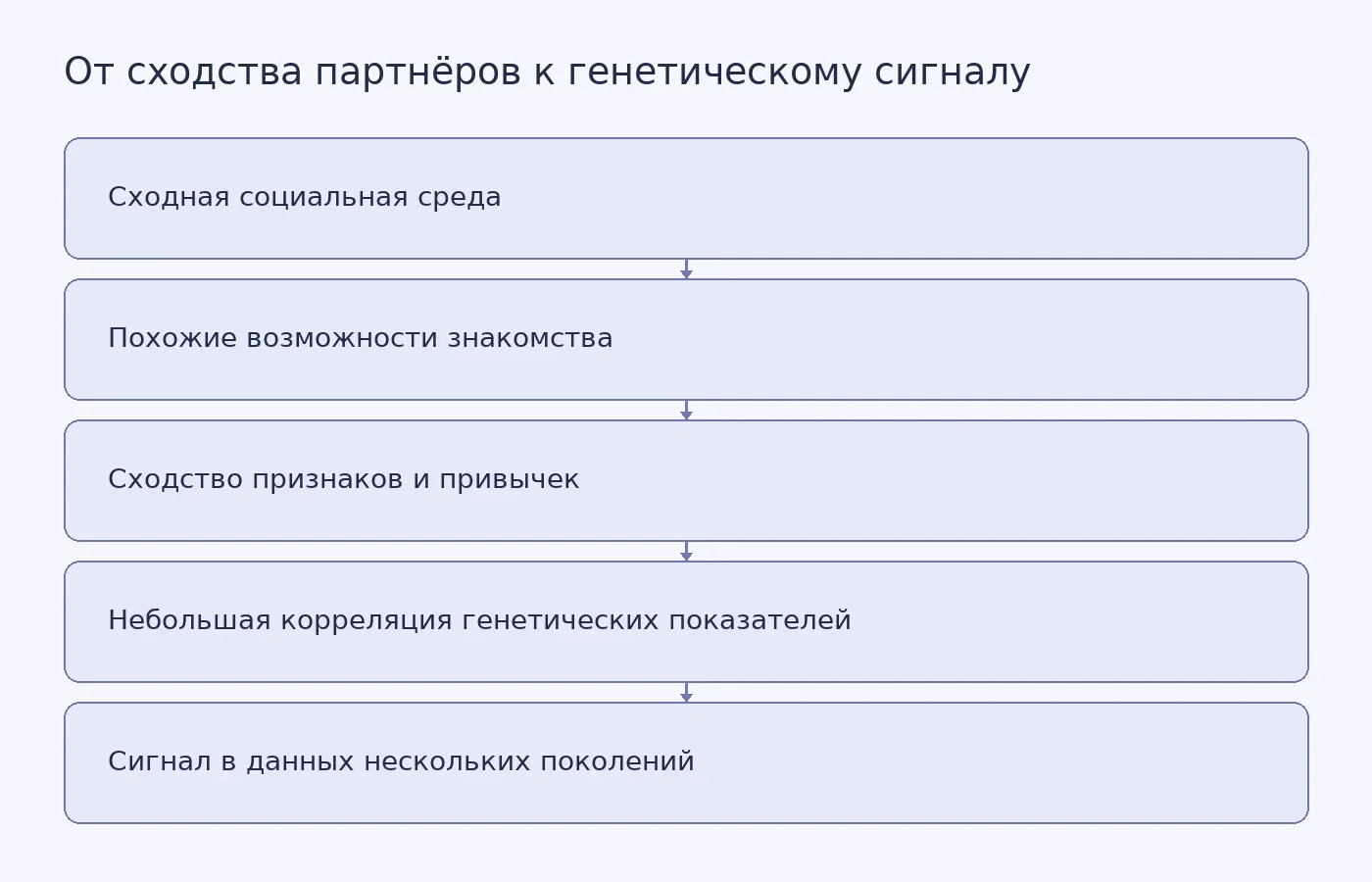 Схема показывает, как общая социальная среда и сходство признаков могут создавать генетический сигнал подбора партнёров без сознательного выбора по ДНК