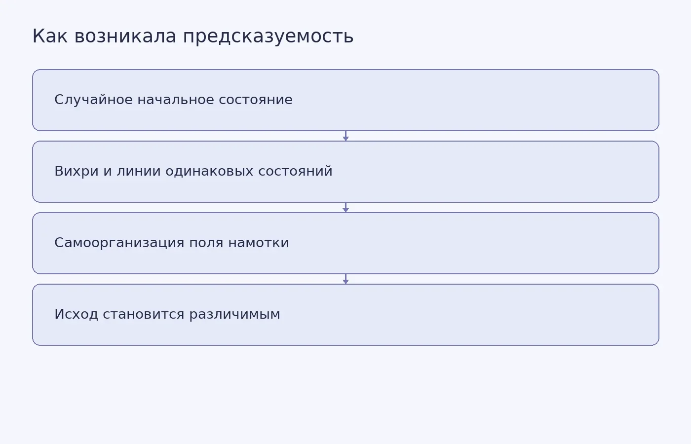 Схема показывает, как в клеточном автомате топологическое поле возникало по ходу развития системы и помогало различать будущие исходы.