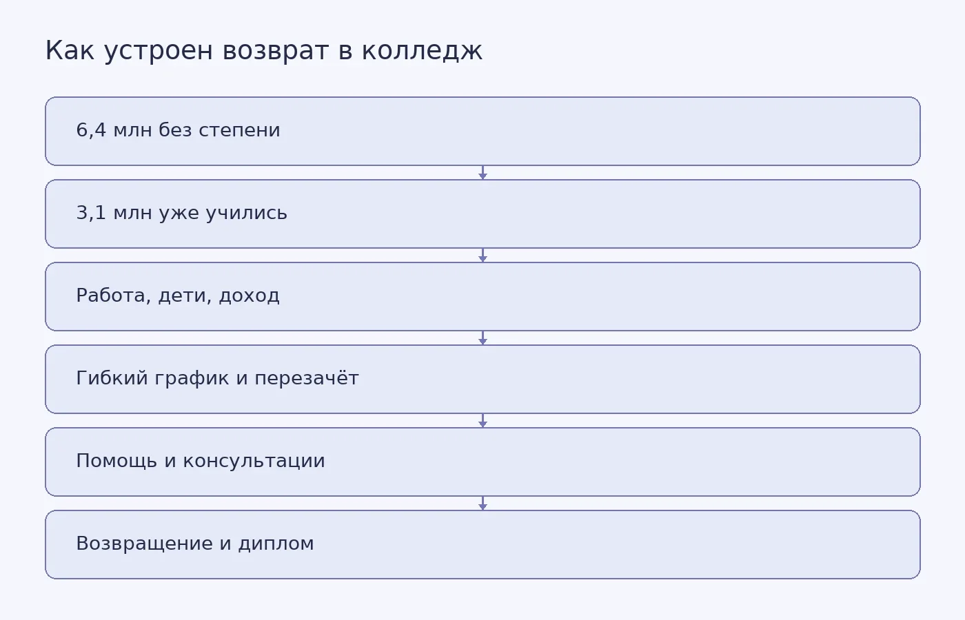 Схема: от группы взрослых без степени через барьеры к институциональным мерам, которые помогают вернуться