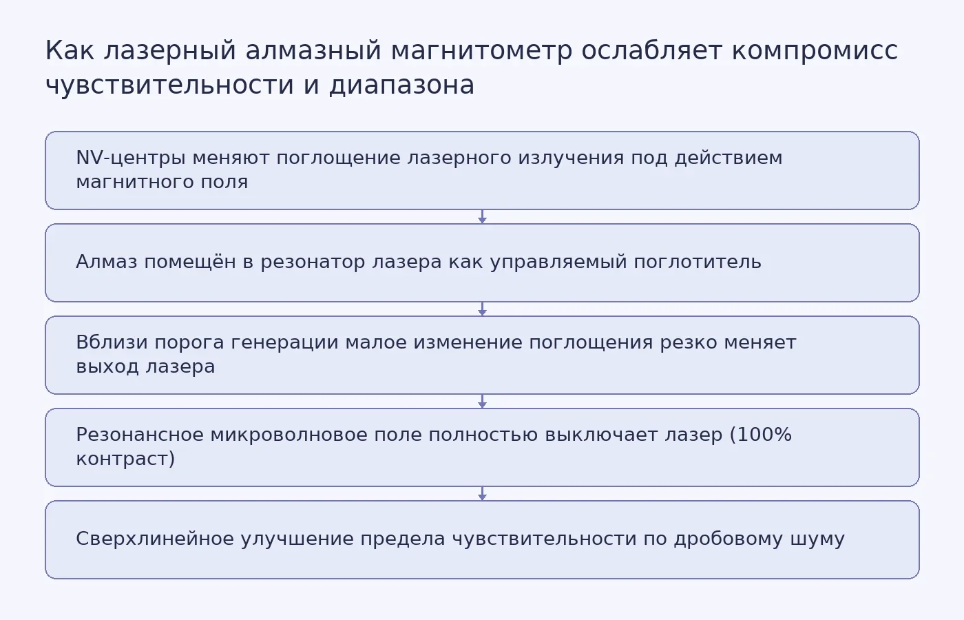 Схема принципа лазерной пороговой магнитометрии: алмаз с NV-центрами в резонаторе лазера, работа вблизи порога генерации даёт высокий контраст и ослабляет компромисс между чувствительностью и динамическим диапазоном.