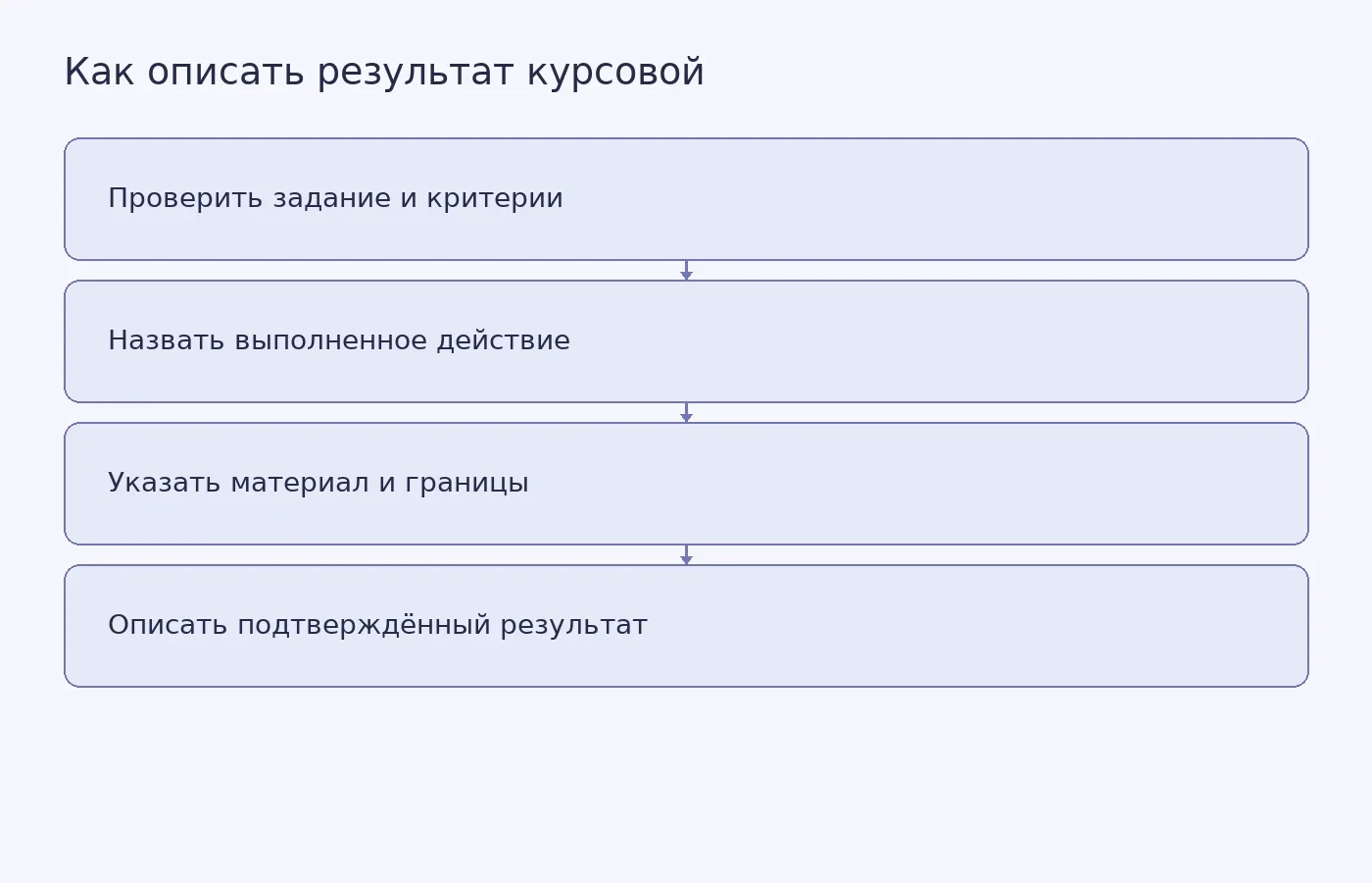 Схема показывает путь от требований курсовой к точной формулировке результата с указанием материала и границ вывода.