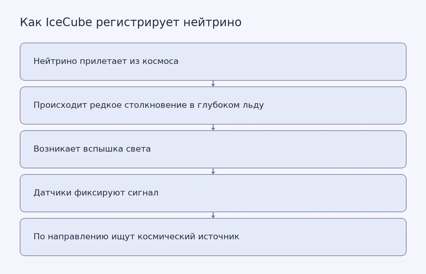 Схема регистрации нейтрино в антарктическом льду: от прилёта частицы до поиска её источника