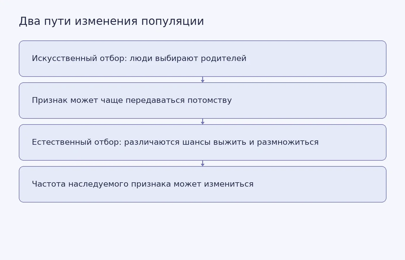 Схема показывает, как искусственный отбор меняет состав следующего поколения через выбор родителей, а естественный отбор может менять частоту признаков из-за различий в выживании и размножении.