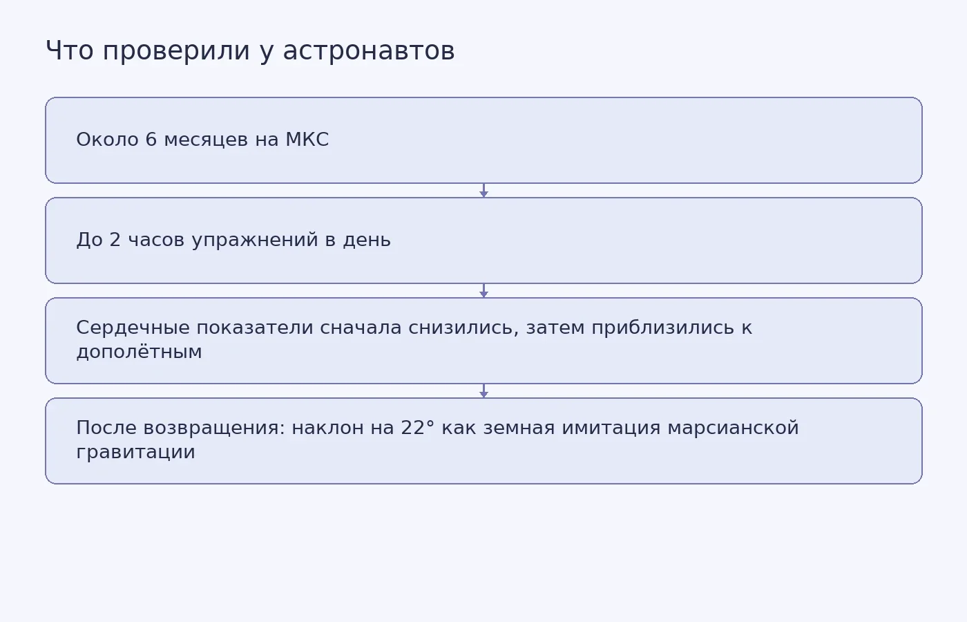 Схема показывает наблюдения за сердцем 13 астронавтов на МКС и земную проверку после возвращения; она не изображает испытание на Марсе.