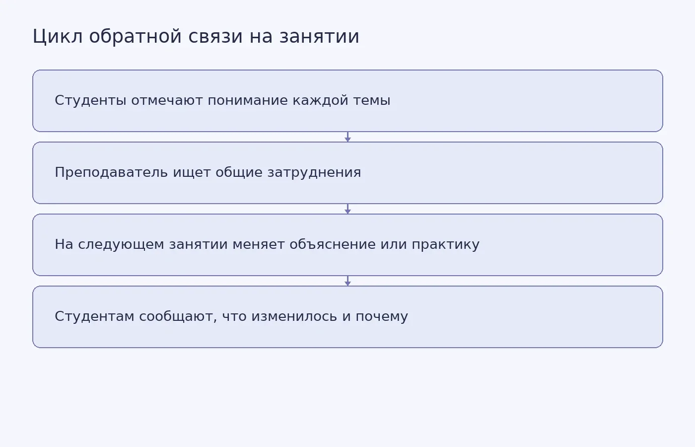 Схема показывает, как тематическая самооценка студентов может повлиять на содержание следующего занятия и вернуться к студентам в виде видимой реакции преподавателя.