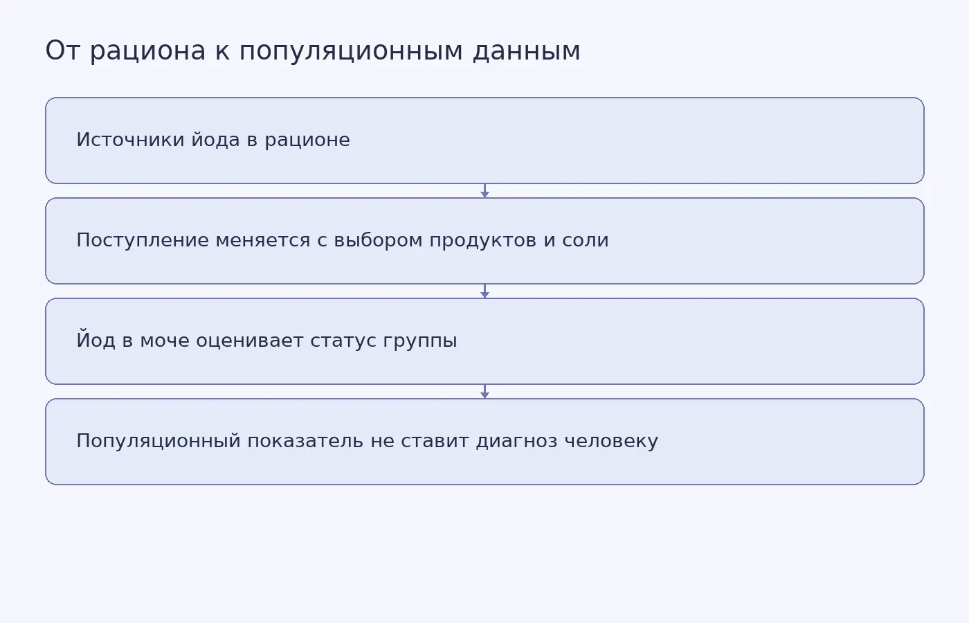 Схема показывает, как источники йода связаны с популяционной оценкой по концентрации йода в моче и почему она не равна индивидуальному диагнозу.