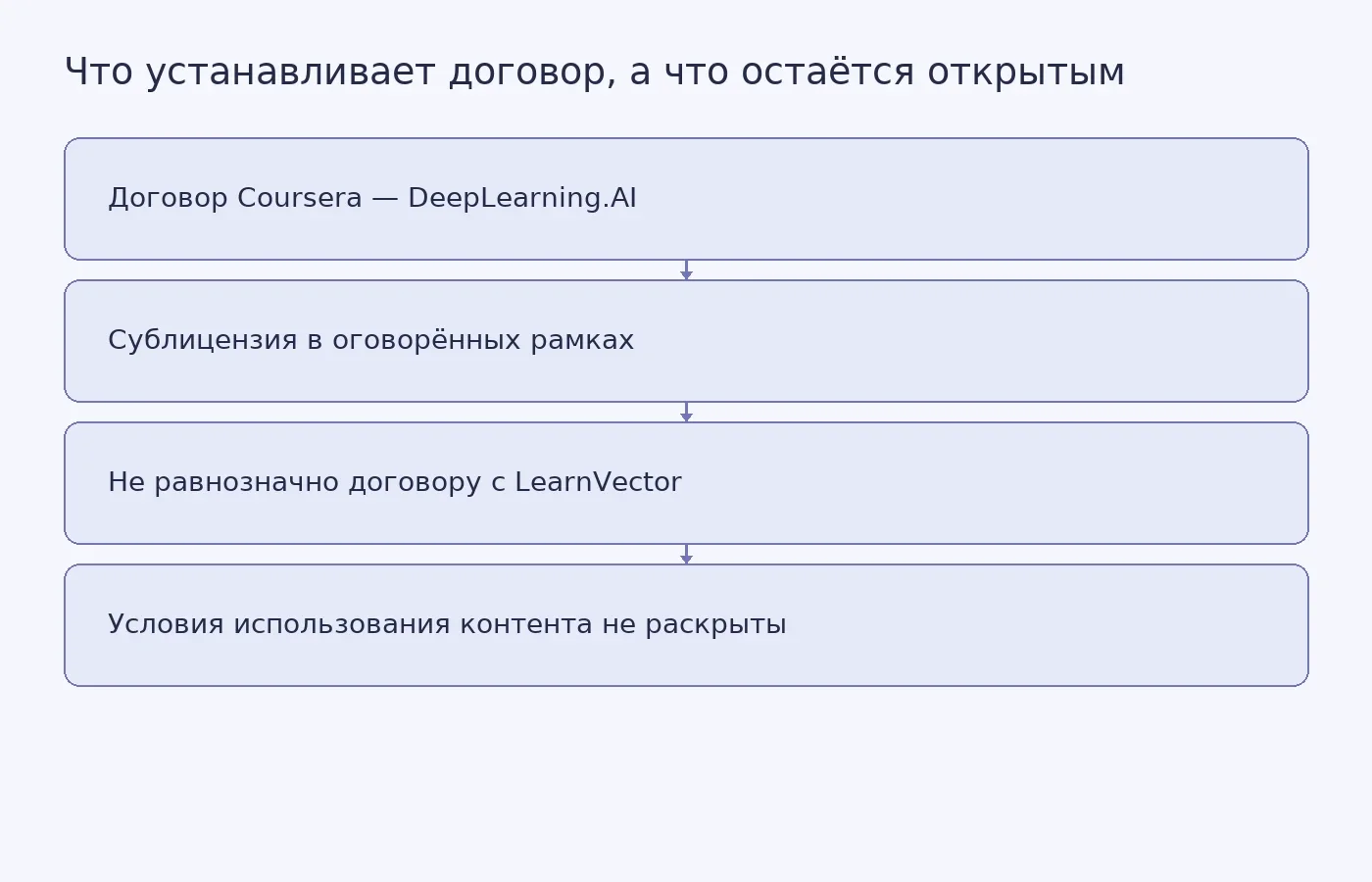 Схема показывает, что соглашение Coursera с DeepLearning.AI разрешает сублицензирование контента в рамках свойств Coursera и разумных маркетинговых целей, но само по себе не устанавливает права на использование материалов в LearnVector.