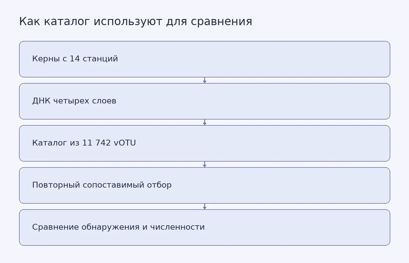 Схема показывает путь от отбора кернов и анализа ДНК четырех слоев осадка до повторного отбора и сравнения обнаруживаемых вирусных единиц после воздействия.