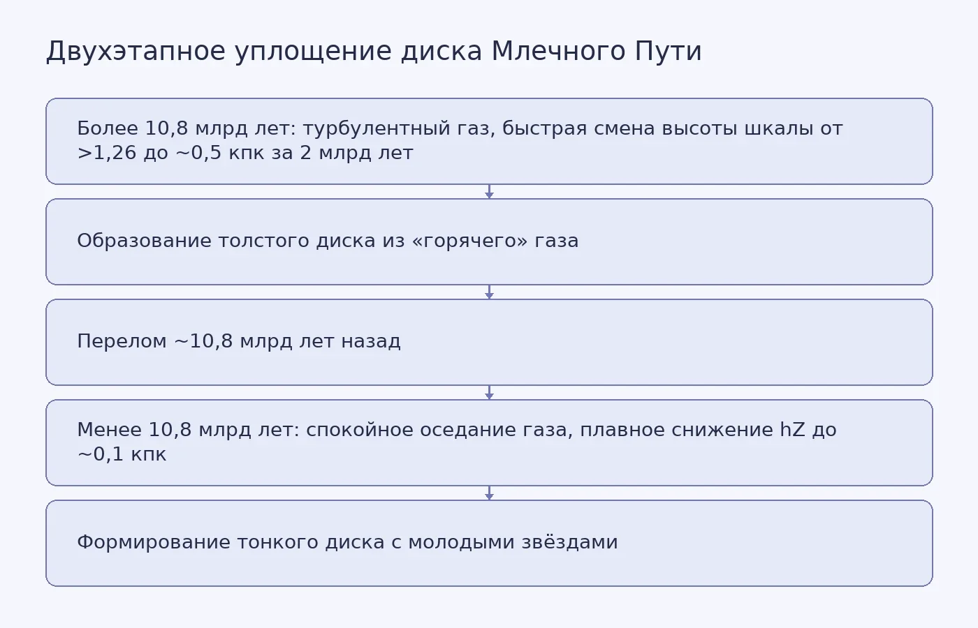 Схема двух этапов формирования диска Млечного Пути: раннее быстрое уплощение (толстый диск) и последующее медленное истончение (тонкий диск).