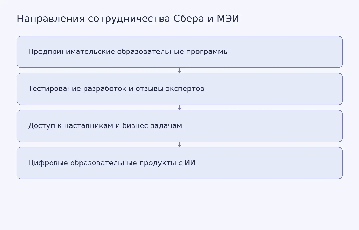 Схема направлений сотрудничества Сбера и МЭИ, заявленных университетом