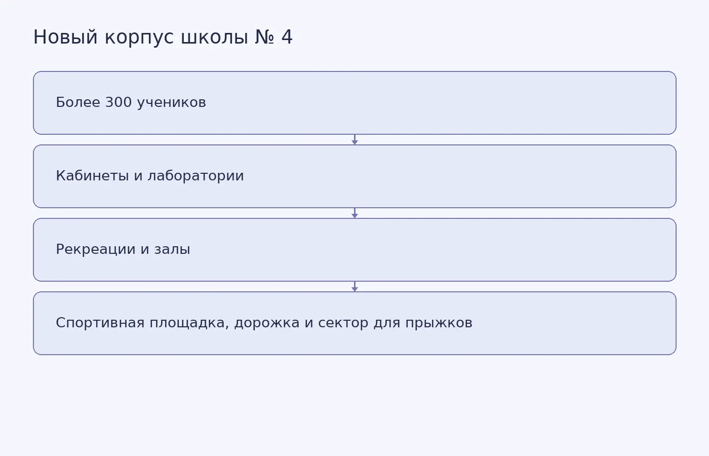 Схема показывает учебные помещения и спортивную инфраструктуру нового корпуса школы № 4 в Сосьве.