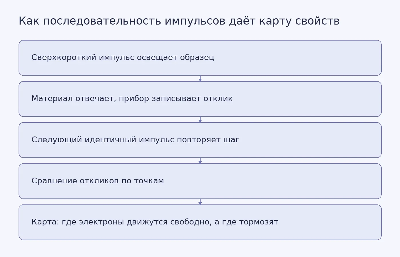 Схема: серия одинаковых сверхкоротких импульсов освещает образец, отклик регистрируется пошагово, сравнение откликов в разных точках даёт карту неоднородности свойств материала