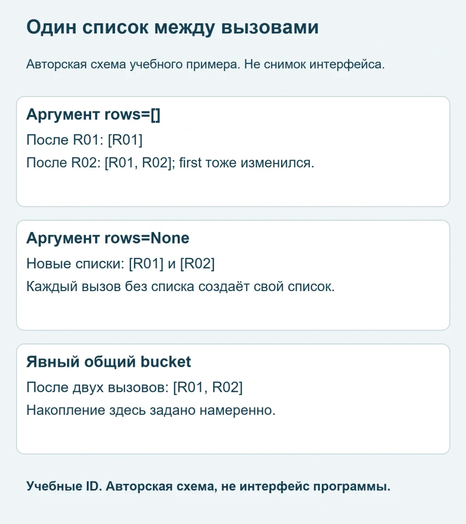 Список в аргументе по умолчанию Python: почему данные переходят между вызовами