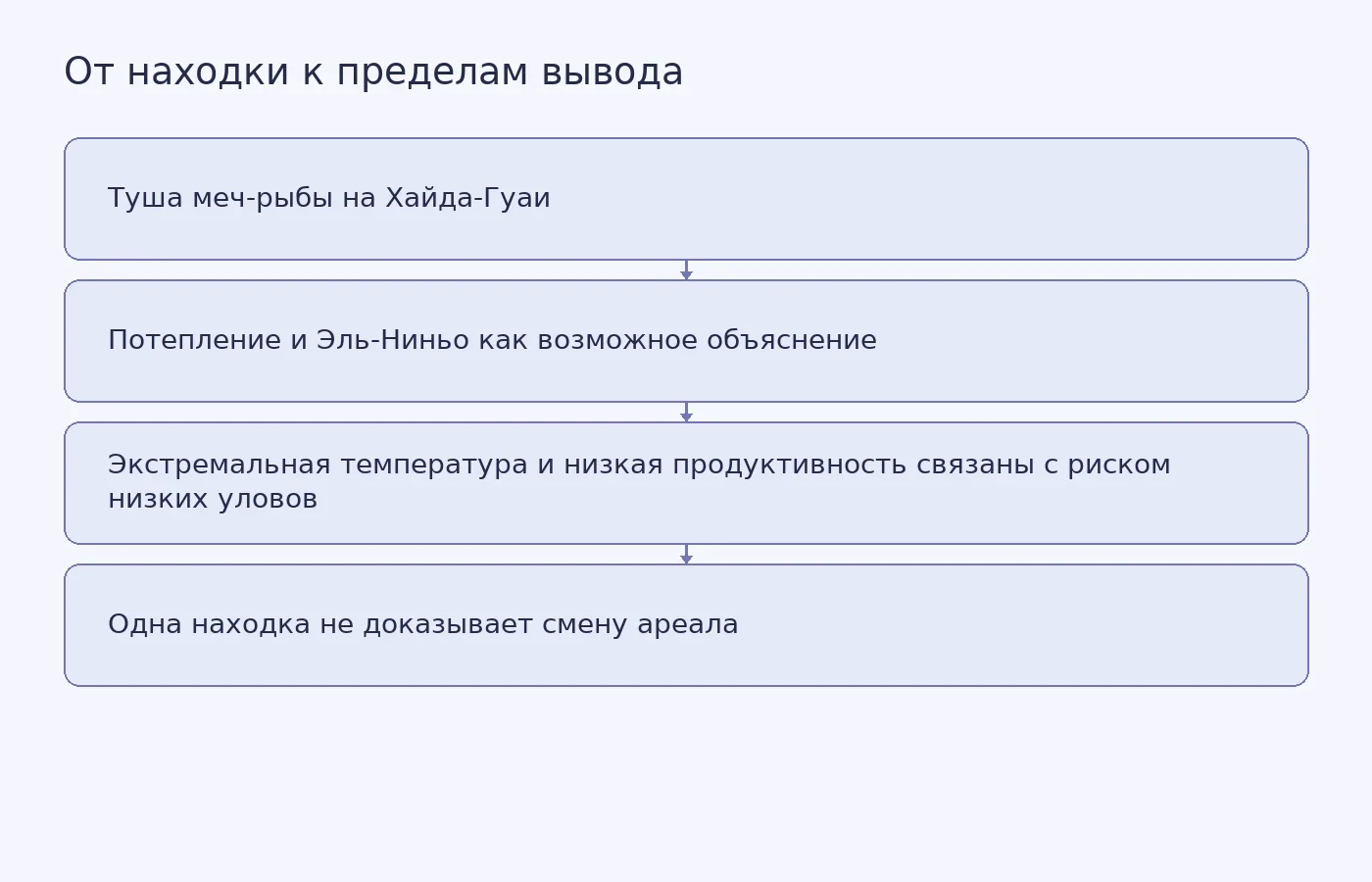 Схема показывает разницу между единичным наблюдением, возможным объяснением и глобальными статистическими данными, а также пределы вывода о смене ареала меч-рыбы.