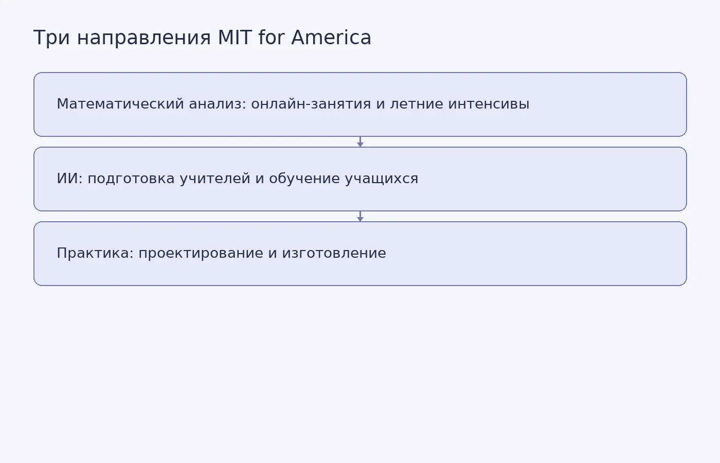 Схема показывает три направления образовательной инициативы MIT for America для учащихся в США.
