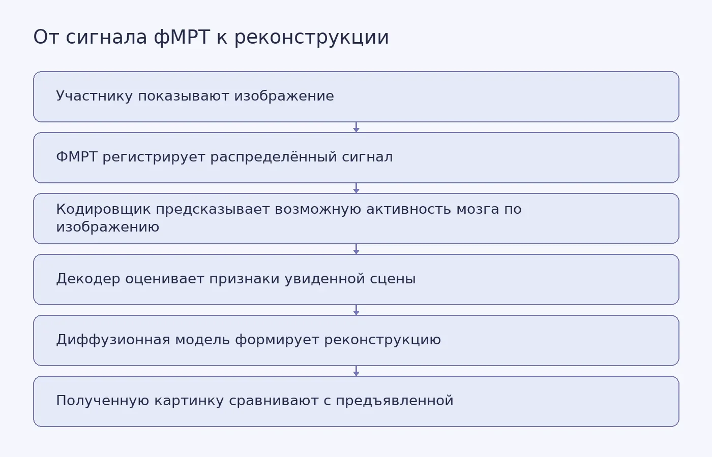 Схема показывает, как изображение и данные фМРТ связываются кодировщиком и декодером, а диффузионная модель создаёт реконструкцию, которая может отличаться от оригинала.