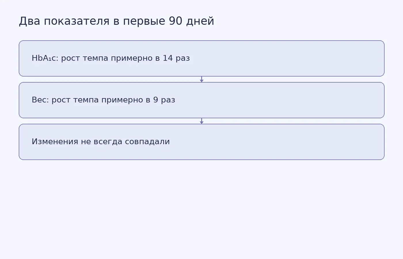 Схема сравнивает темпы изменения HbA₁c и веса в первые 90 дней после начала приёма антипсихотиков с темпами до лечения и показывает, что показатели могли меняться не одновременно.
