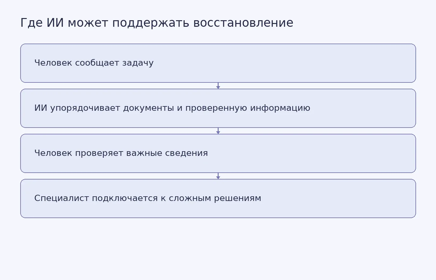 Схема возможного разделения работы: ИИ помогает организовать информацию и подготовить следующие шаги, а человек проверяет выводы и принимает решения с серьёзными последствиями.