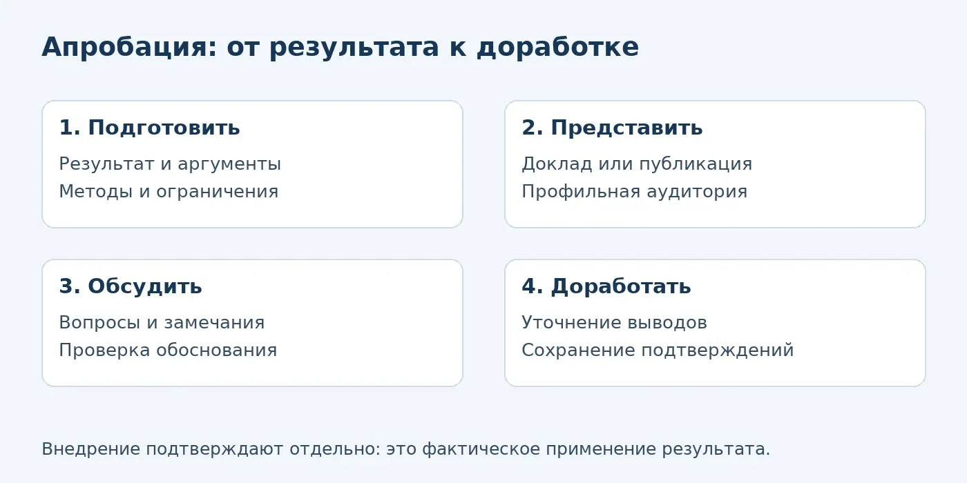 Четыре шага апробации: подготовить результат, представить, обсудить и доработать