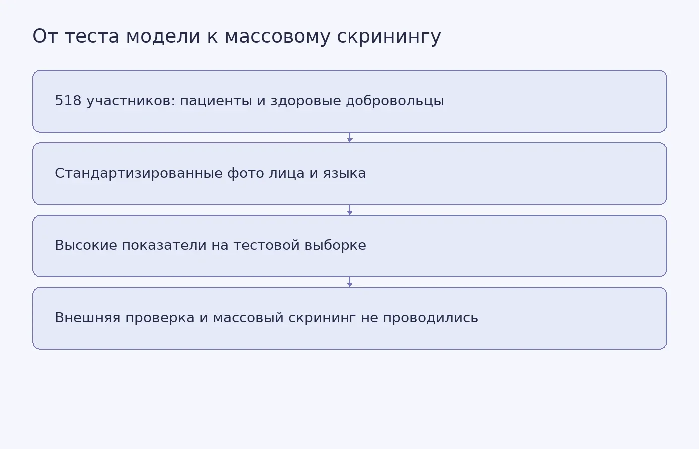 Схема показывает, что высокая точность модели на выбранной тестовой группе сама по себе не подтверждает её пригодность для массового скрининга.