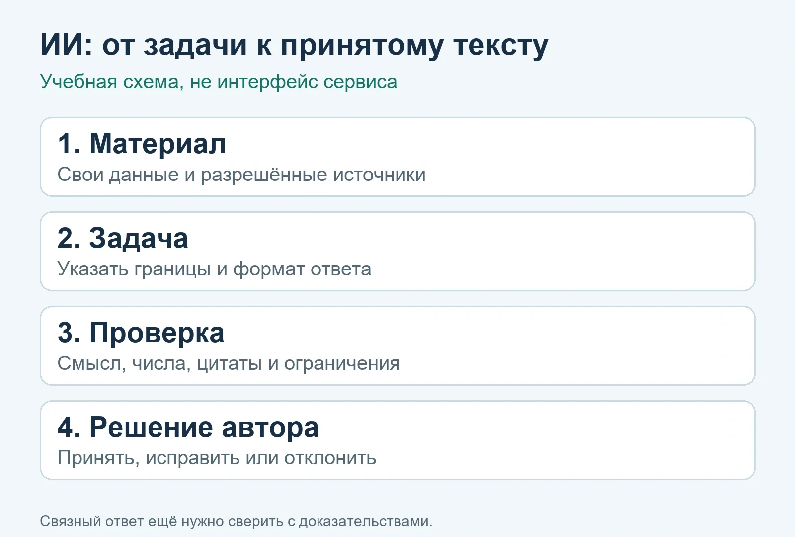 Учебная схема работы с ИИ: исходный материал, задача, проверка и решение автора