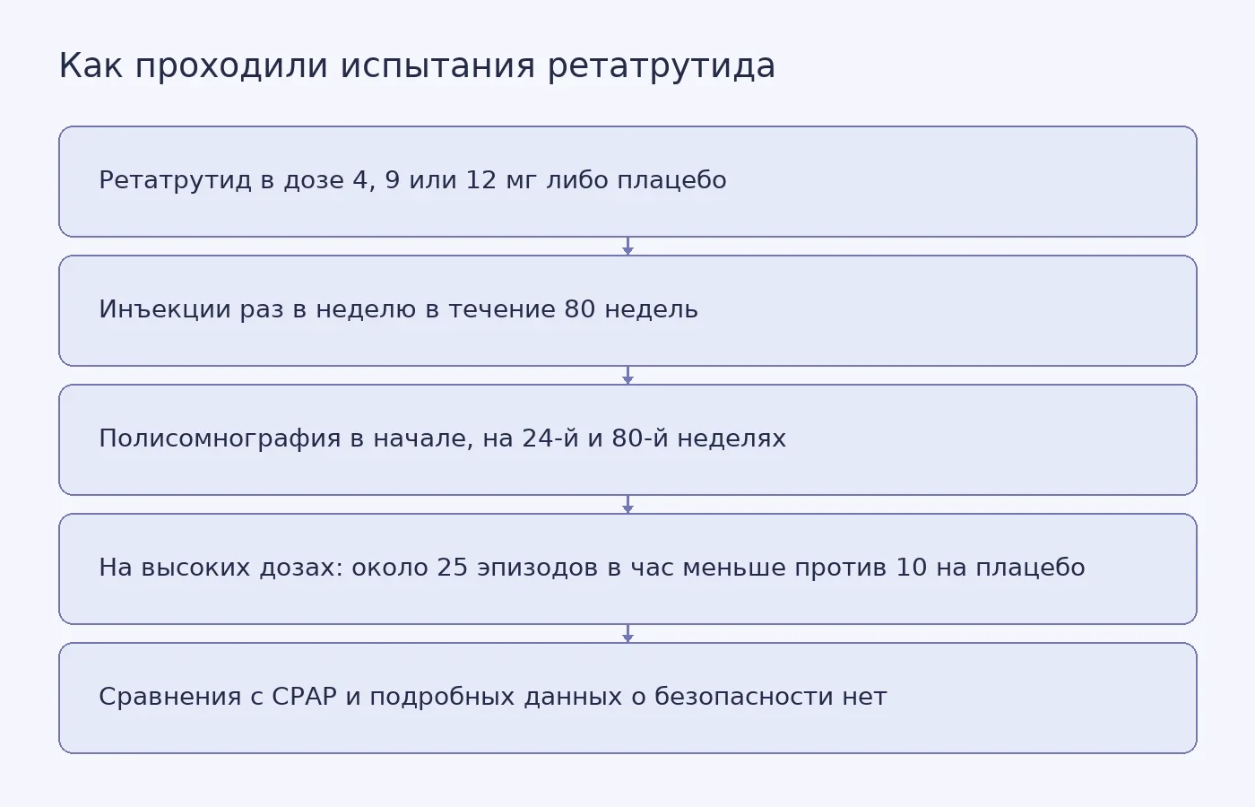 Схема показывает распределение лечения, сроки обследований и результаты сравнения ретатрутида с плацебо, а также отсутствие сравнения с CPAP.