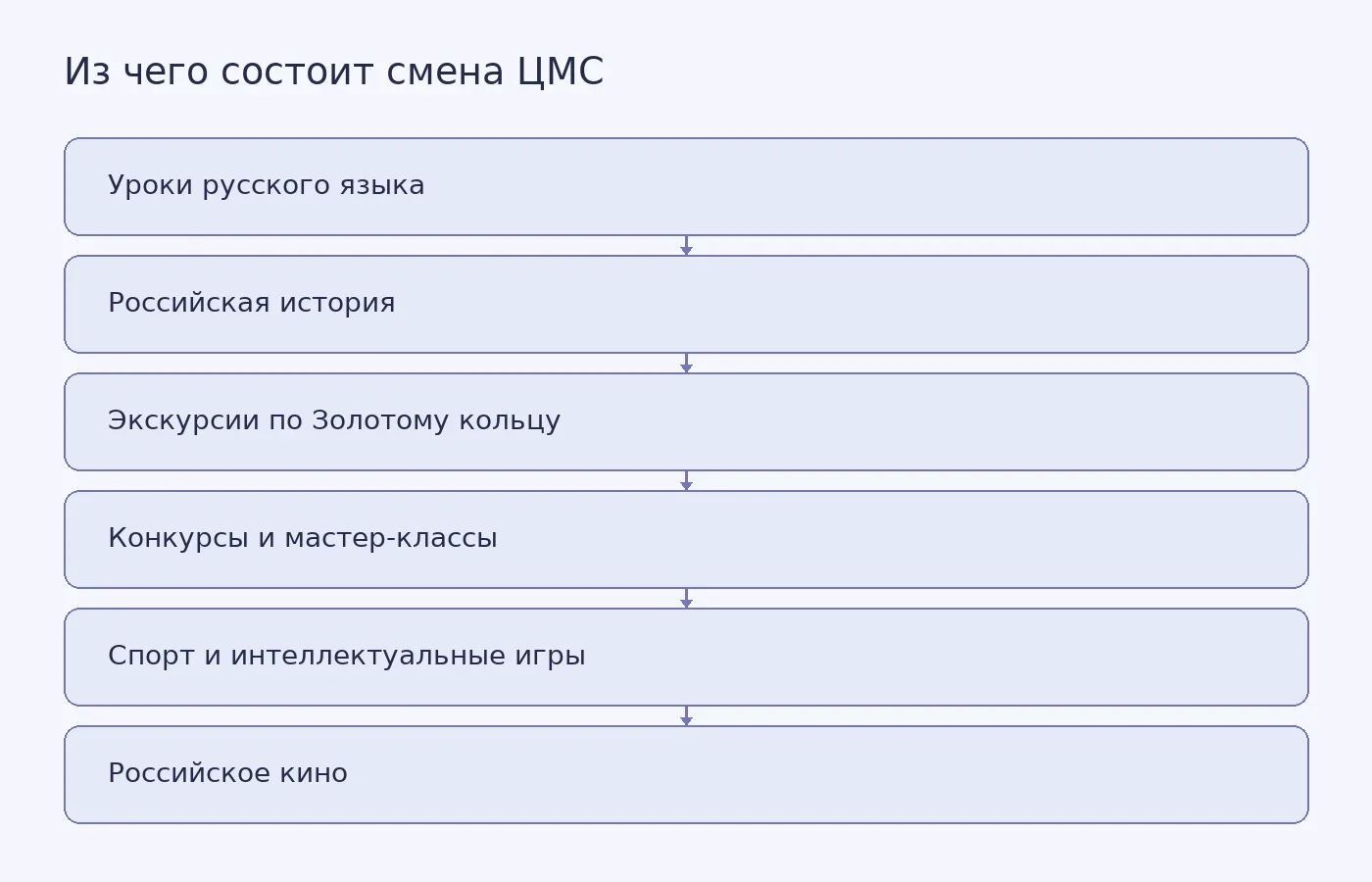 Схема перечисляет занятия и мероприятия четвёртой смены программы ЦМС Минпросвещения по публикации «Российской газеты»