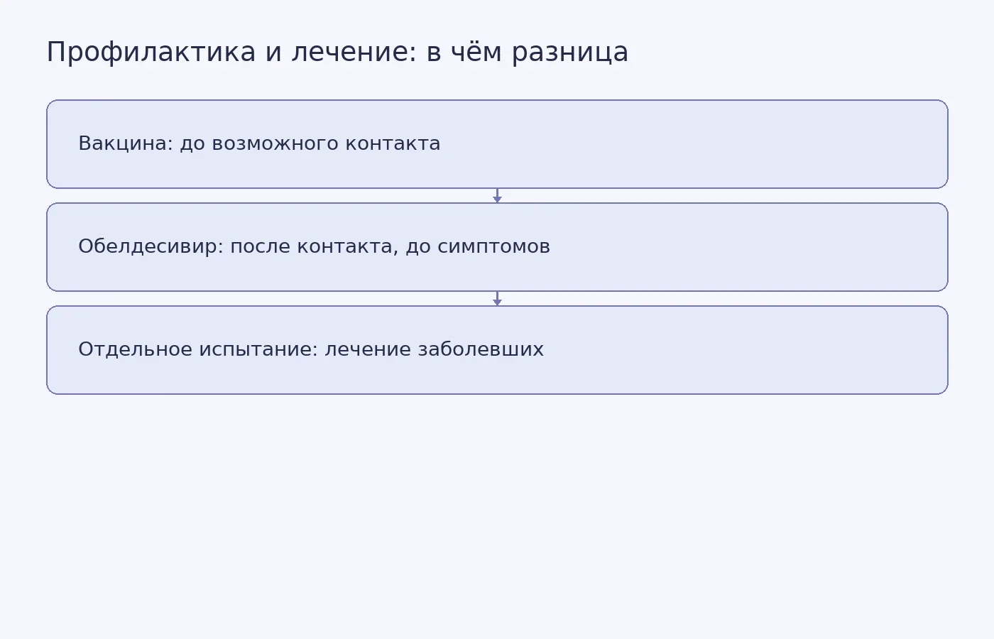 Схема показывает, когда применяют вакцину и обелдесивир и чем испытание профилактики отличается от исследования лечения заболевших