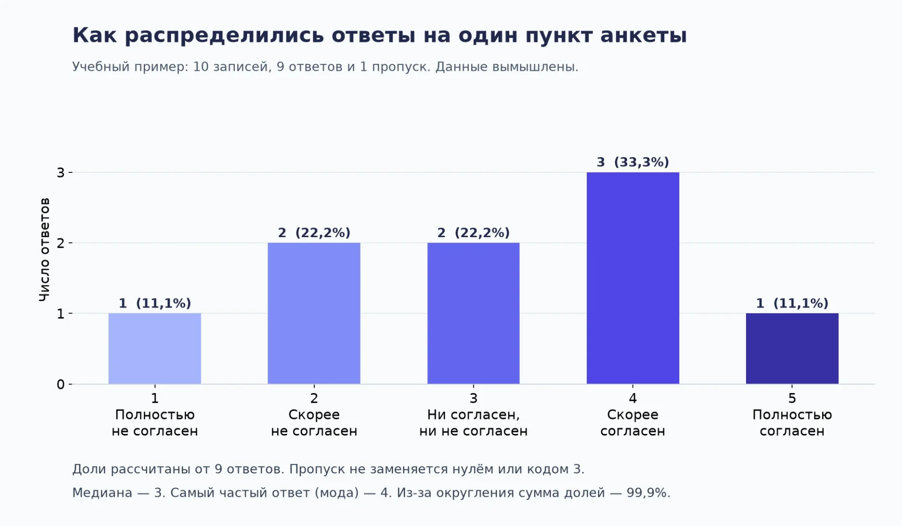 Учебный пример распределения ответов Лайкерта: частоты 1, 2, 2, 3, 1; девять ответов и один пропуск. Данные вымышлены.
