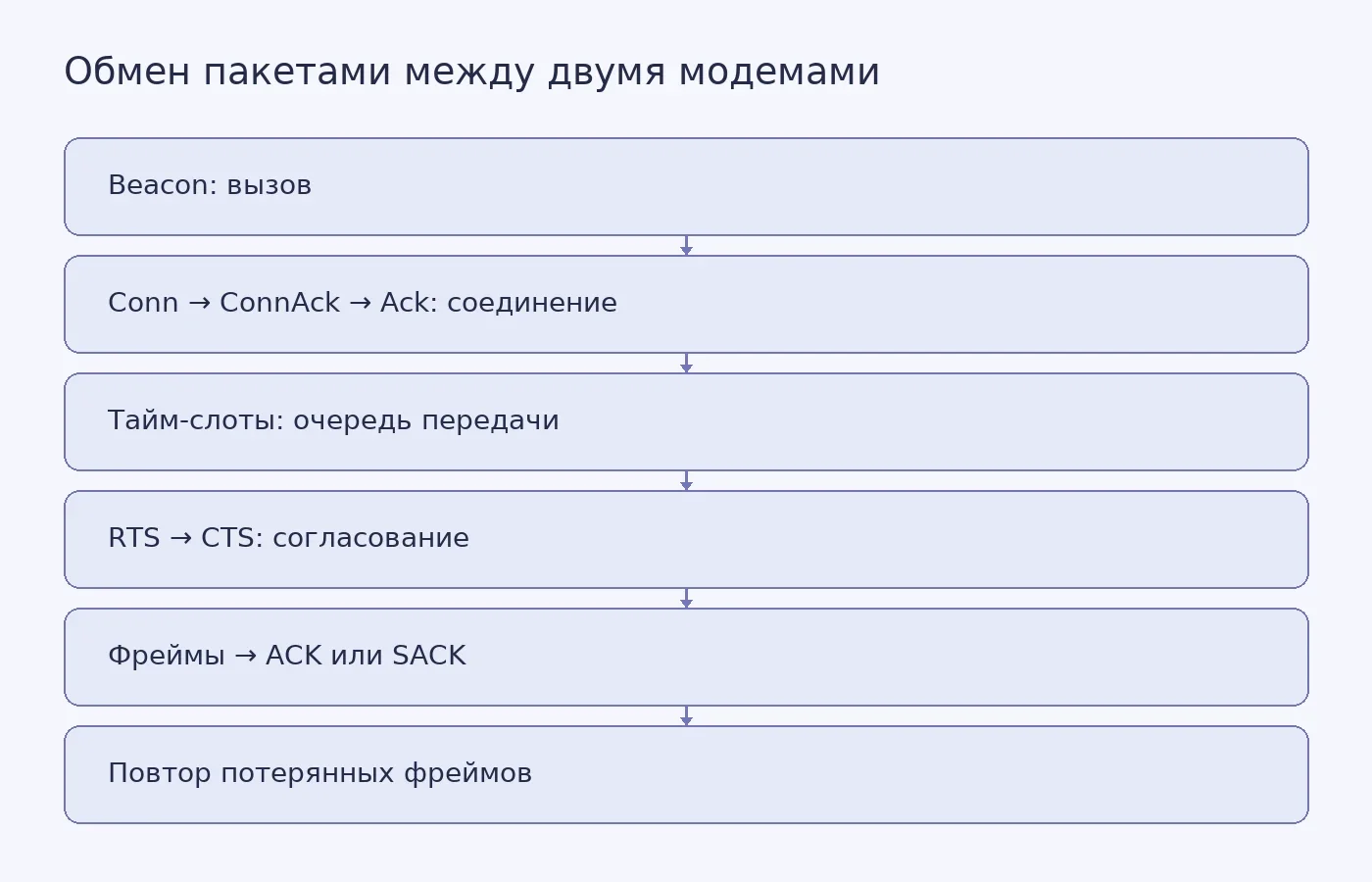 Концептуальная схема показывает установление соединения, распределение времени передачи и подтверждение данных между ведущим и ведомым узлами полудуплексной радиосвязи.
