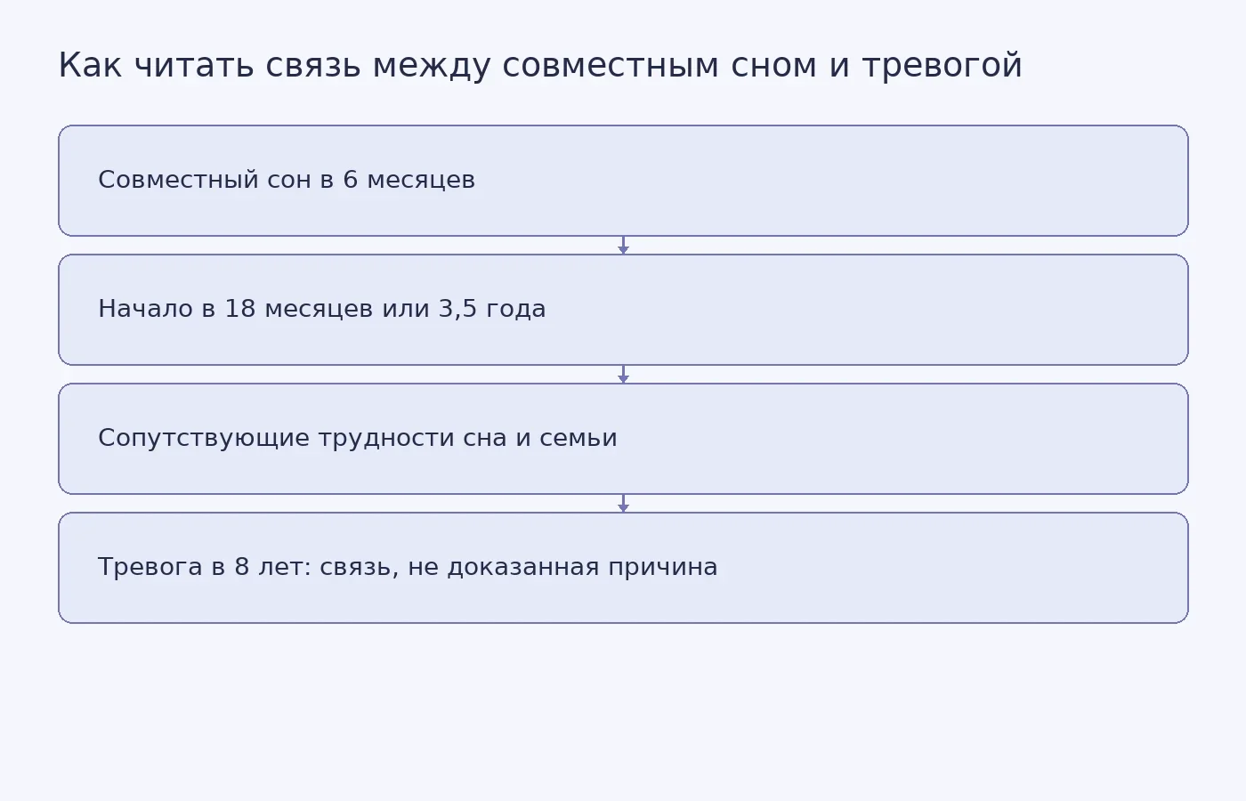 Схема показывает, что позднее начало совместного сна может быть маркером уже существующих трудностей, а не доказанной причиной тревоги