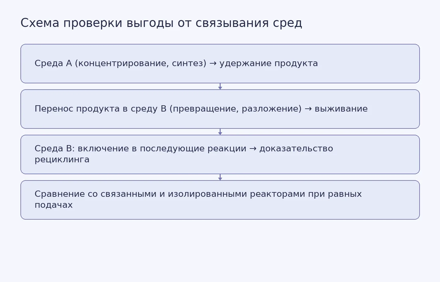 Схема, показывающая, как продукты из одной среды переносятся в другую, включаются в последующие реакции и сравниваются с изолированными контролями для проверки гипотезы о кооперации сред.