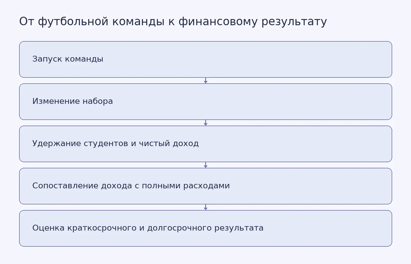 Концептуальная схема показывает, почему запуск футбольной команды сам по себе не означает окупаемость: прирост набора нужно связать с удержанием, чистым доходом от обучения и расходами программы.