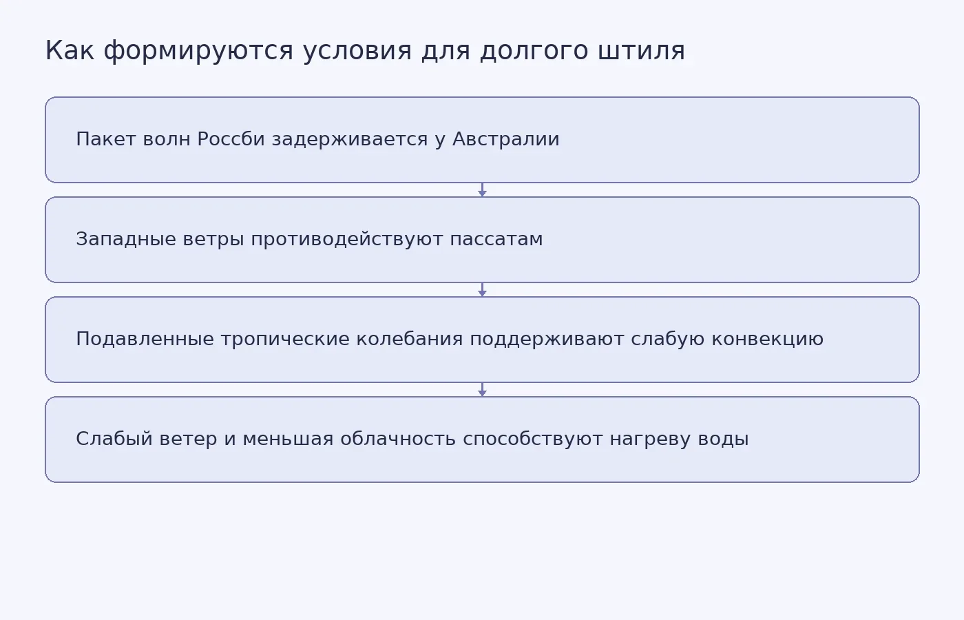 Схема показывает последовательность атмосферных процессов, которые, согласно исследованию, могут продлить штиль и способствовать нагреву воды у Большого Барьерного рифа.