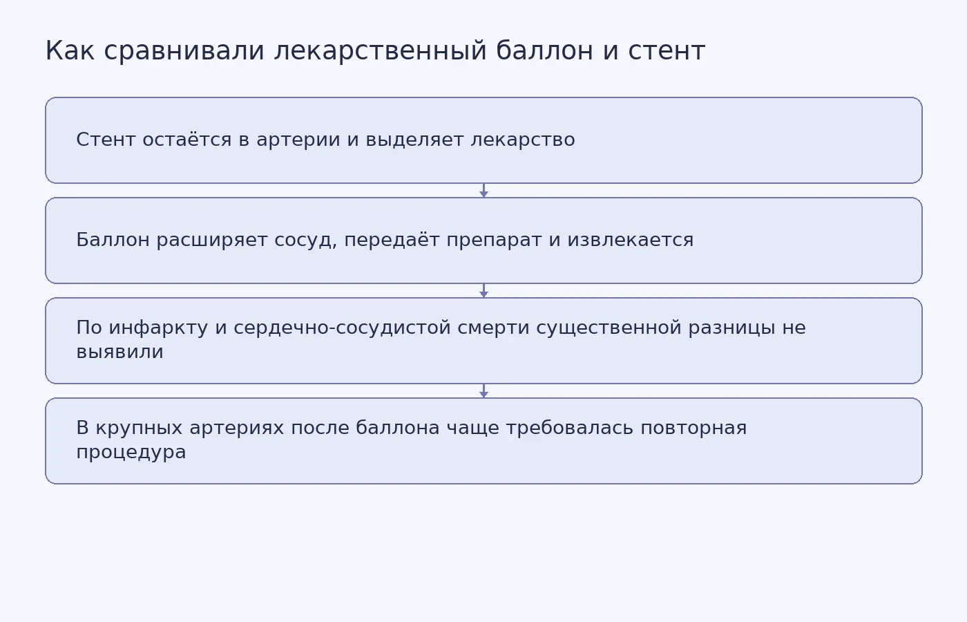 Схема показывает различие между лекарственным баллоном и лекарственным стентом, а также основные результаты и ограничение метаанализа