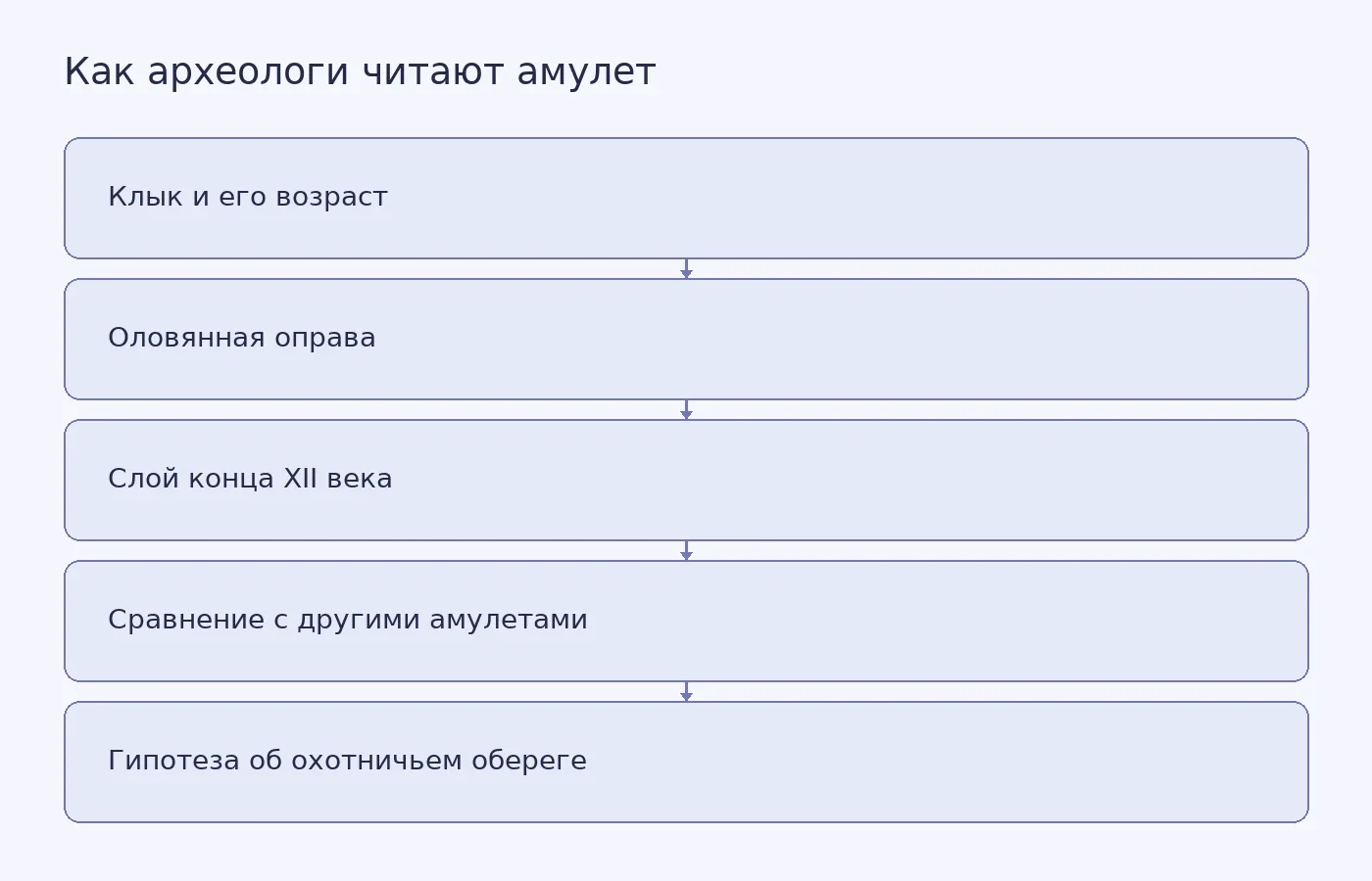 Схема показывает, как анализ зуба, металла, археологического слоя и сопоставление с другими находками ведут к гипотезе о возможном охотничьем или воинском назначении амулета.