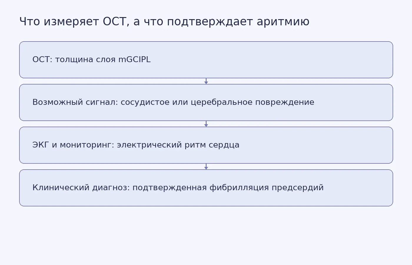 Схема показывает, как структурный показатель сетчатки может стать поводом для дополнительной проверки, но не заменяет регистрацию электрического ритма сердца.